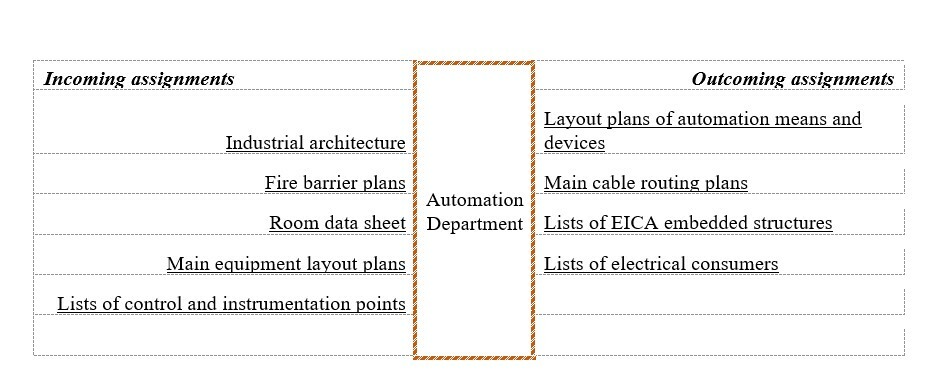 List of incoming and outcoming assignments formed by Automation Department using BIM design software complex