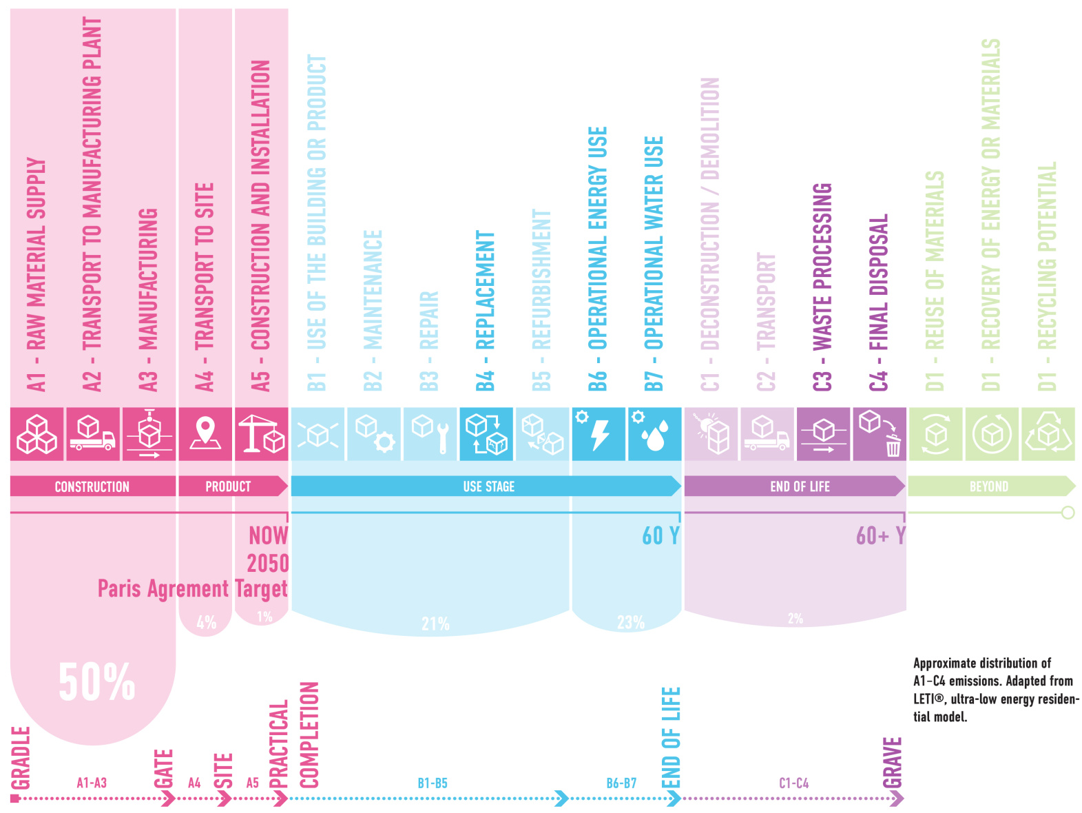  CO₂ emissions occur throughout a building’s life