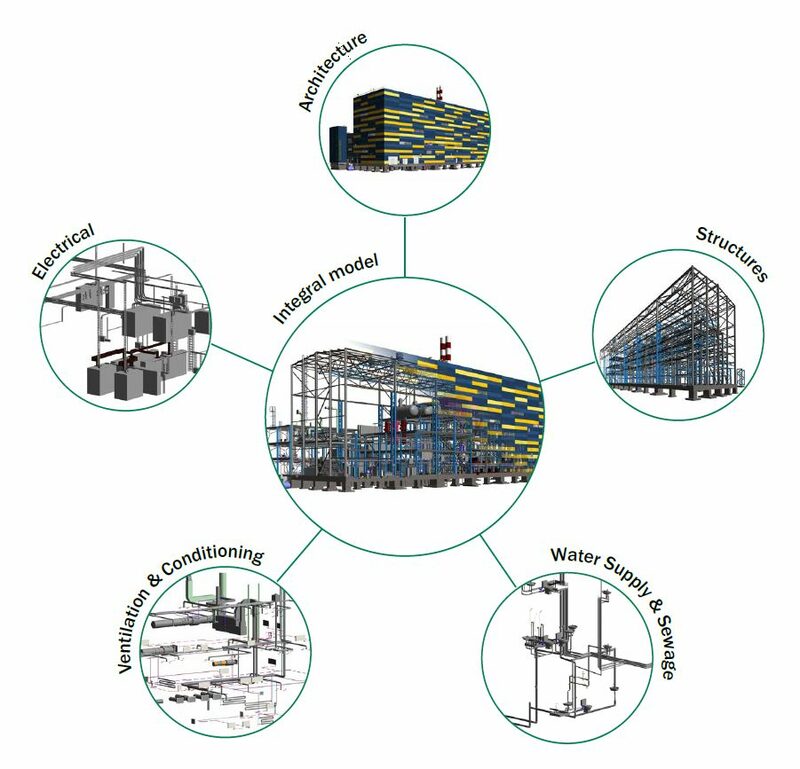 what is bim coordination