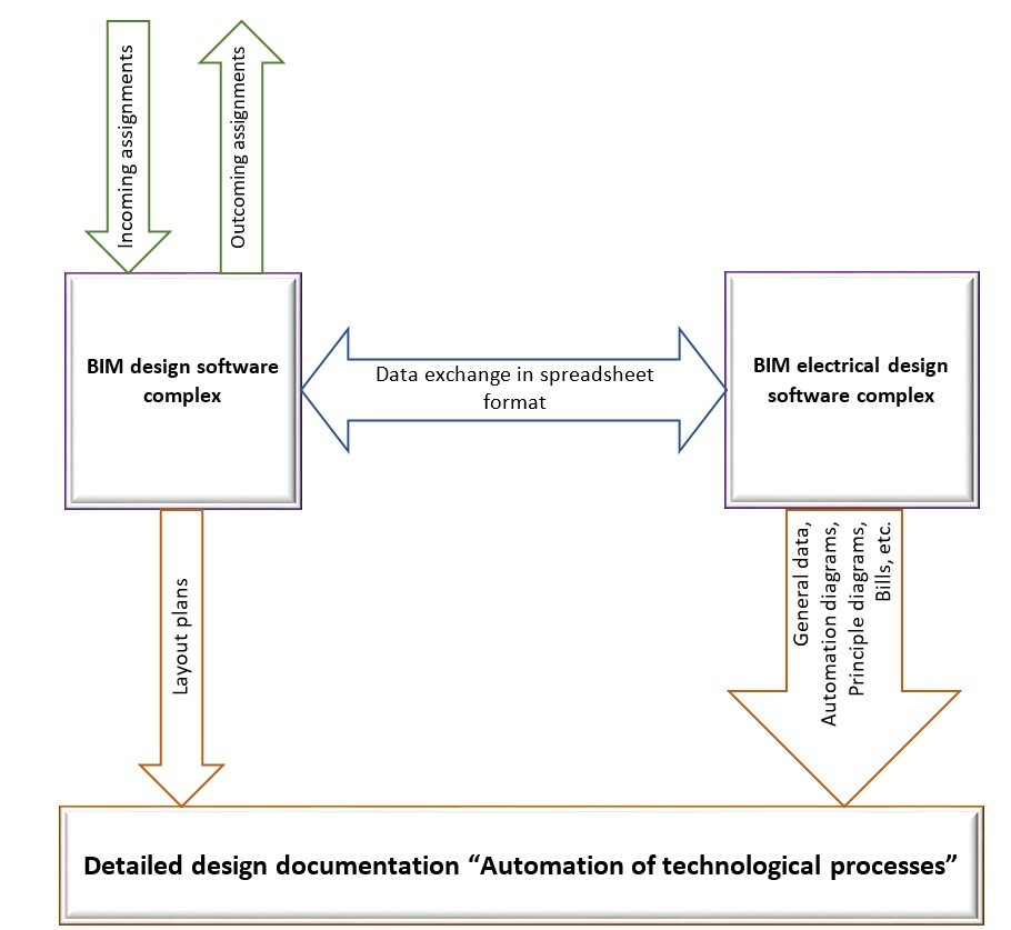 Automation project structural diagram using cutting edge software complexes