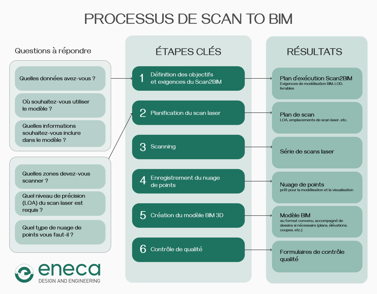 scan2bim processus
