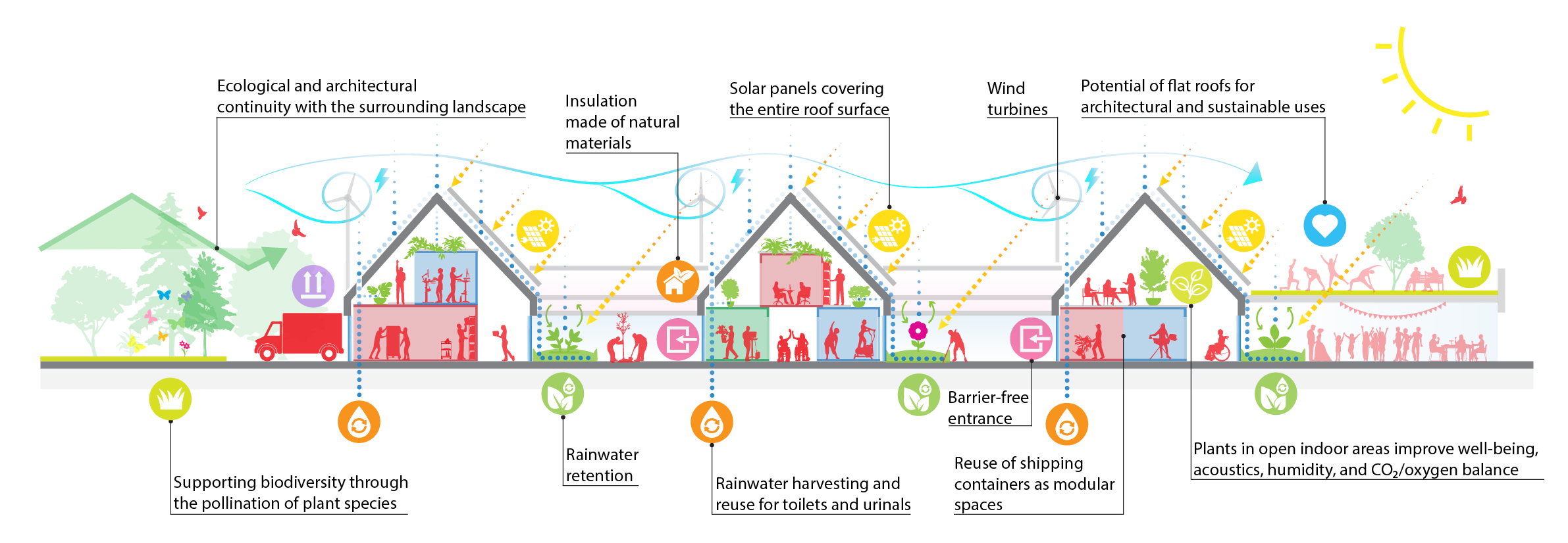 Zero Emission Buildings