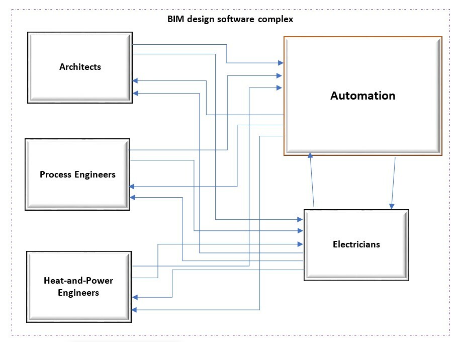 Structural diagram showing assignment exchange in BIM design software complex ​