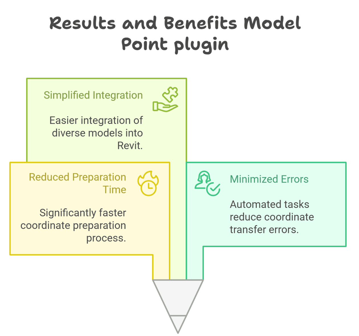 Results and Benefits Model Point plugin