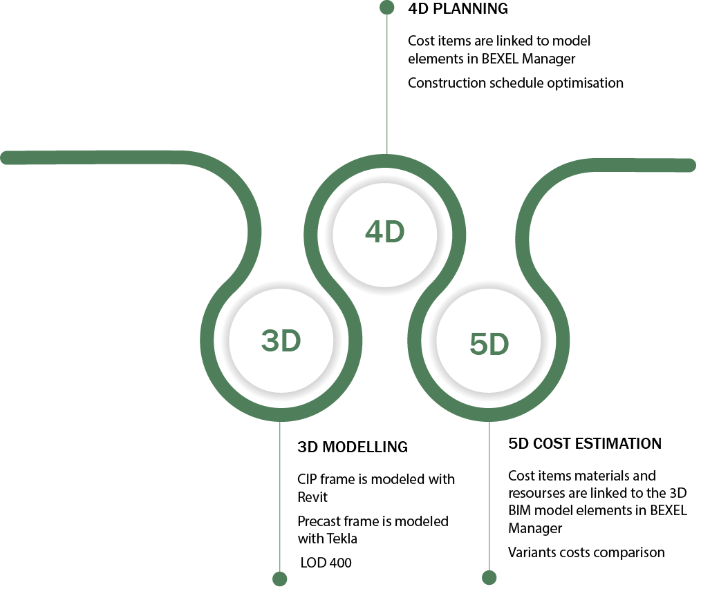 BIM process used for the comparative analysis