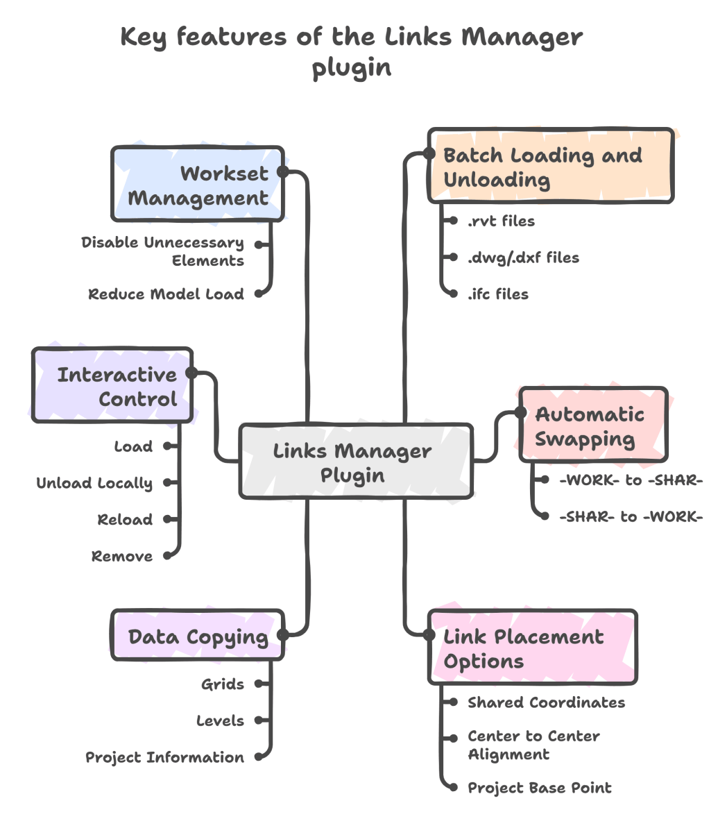 Key features of the Links Manager plugin