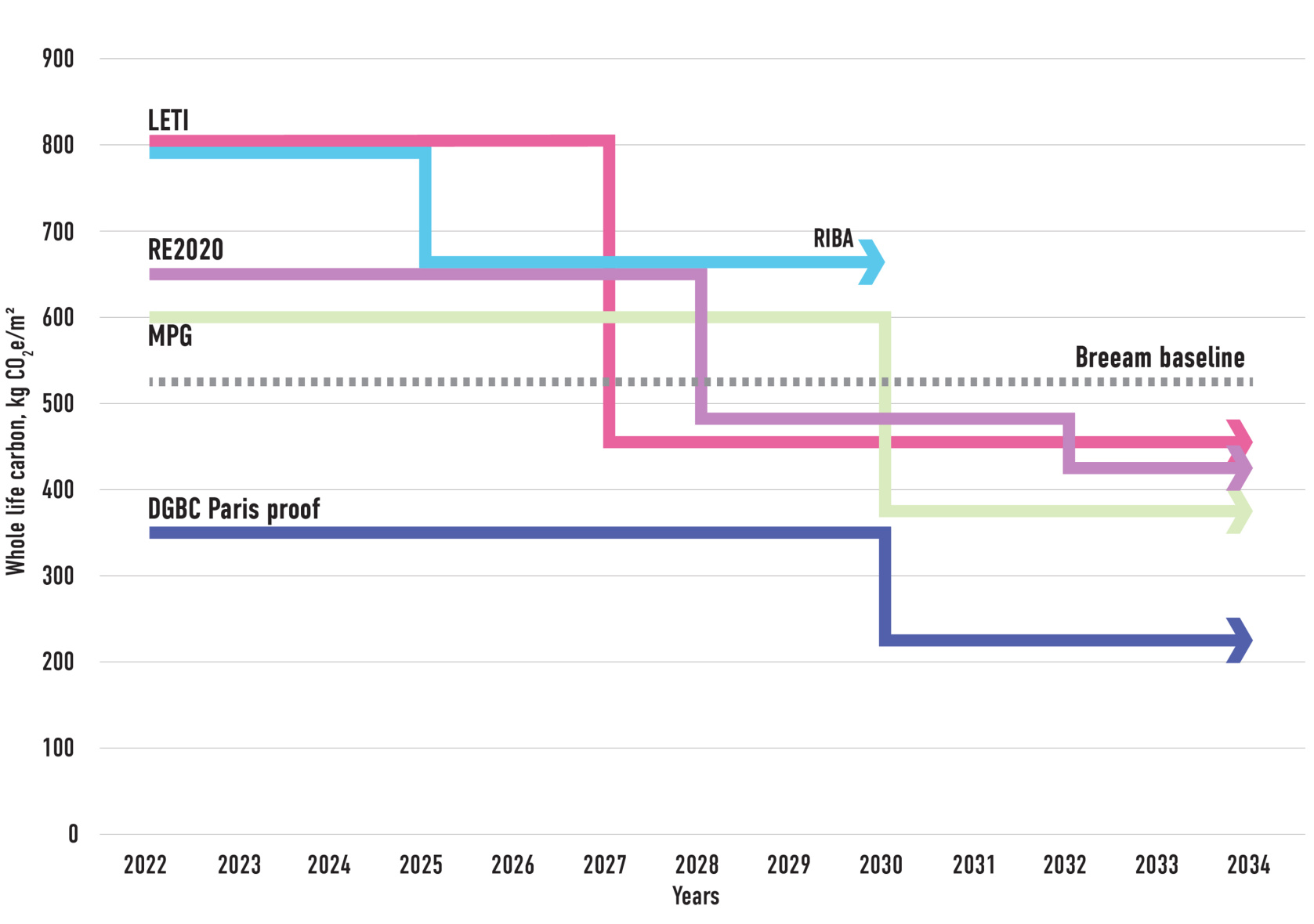 Whole life carbon reduction targets for multi-storey housing. 