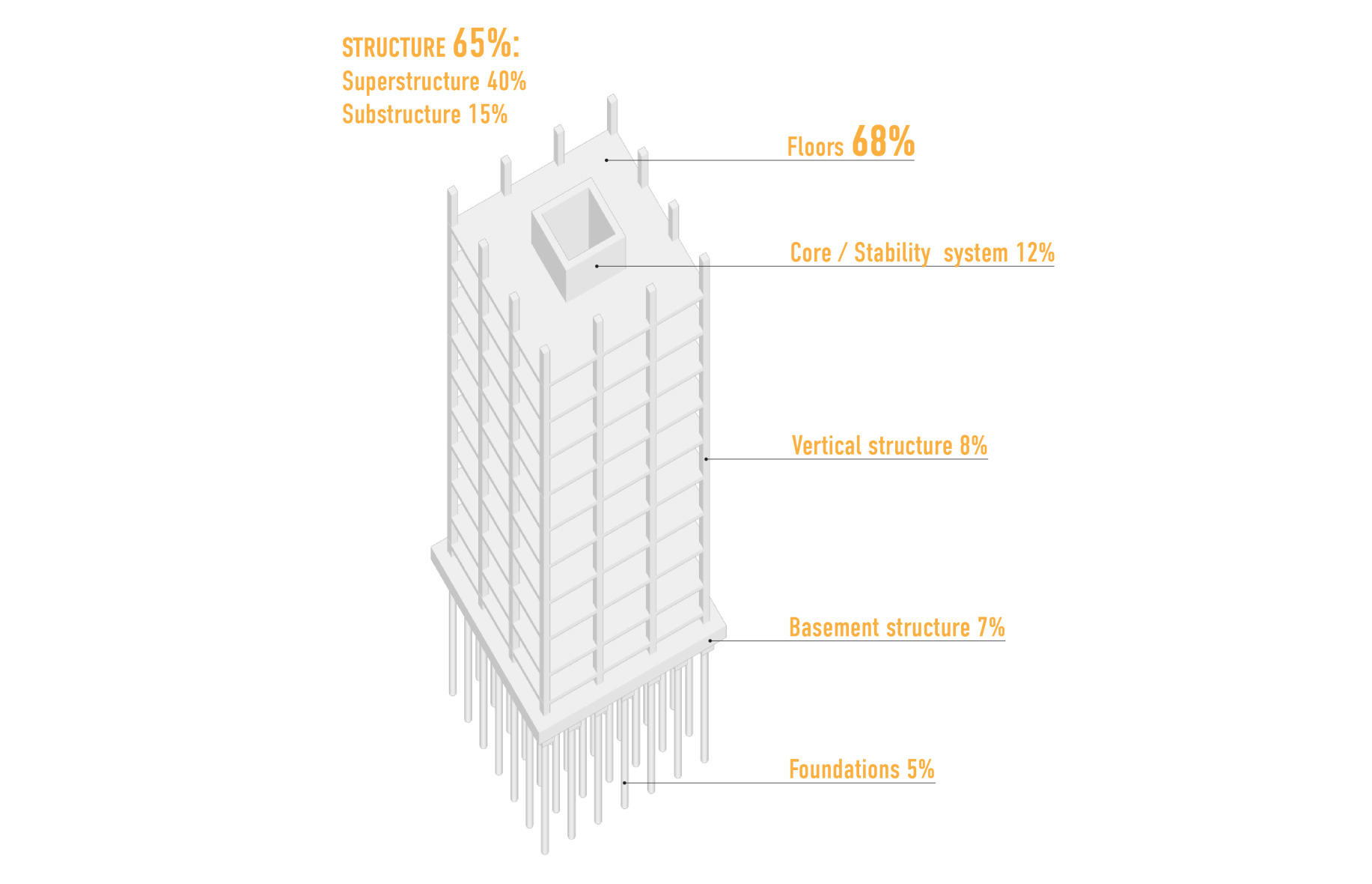 Within the structural system, floor slabs represent the largest share of embodied carbon.