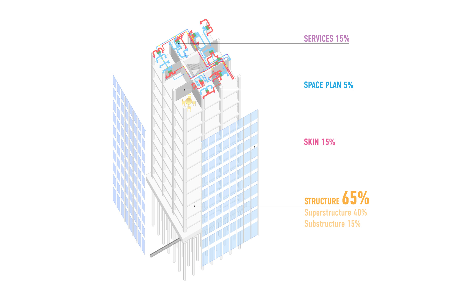 The structure is the main contributor to embodied carbon emissions.